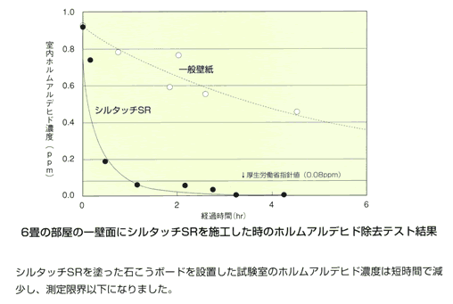 ホルムアルデヒド除去結果図