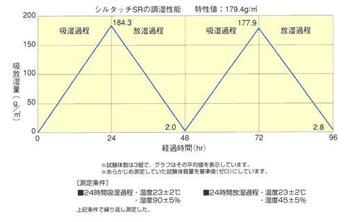 ホルムアルデヒド図表